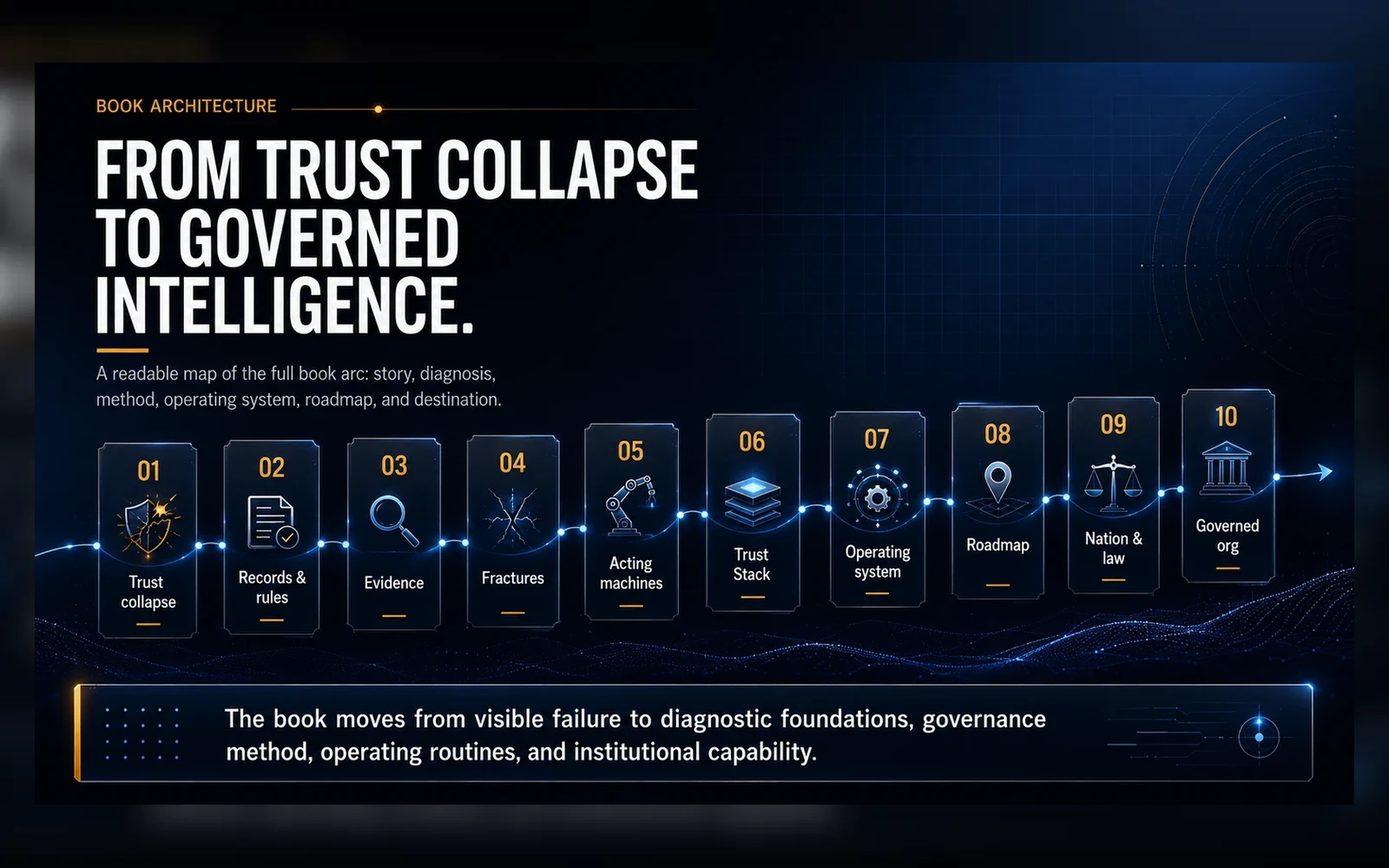 Visual map of the book journey from trust collapse to governed organization