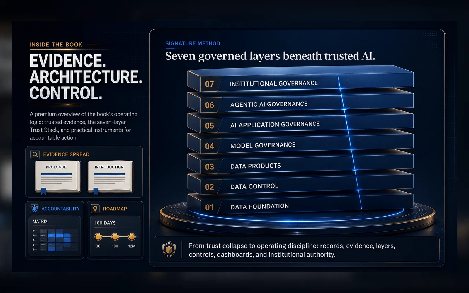 Editorial artifact strip showing a Prologue spread, Trust Stack diagram fragment, and toolkit checklist preview