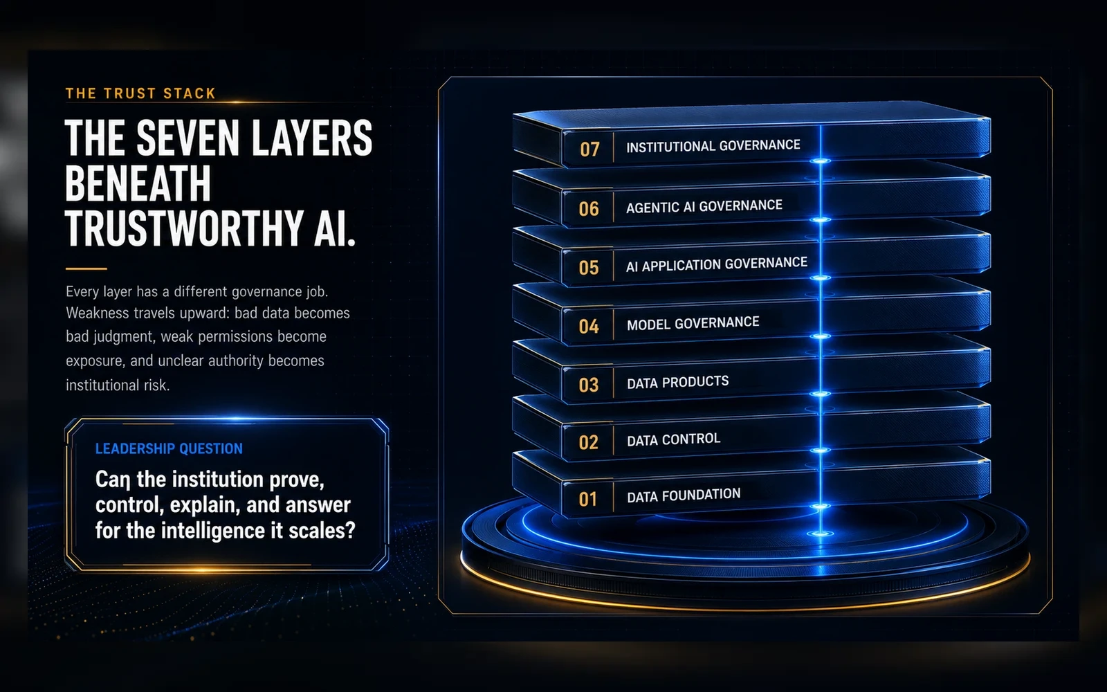 Seven-layer Trust Stack visual plate